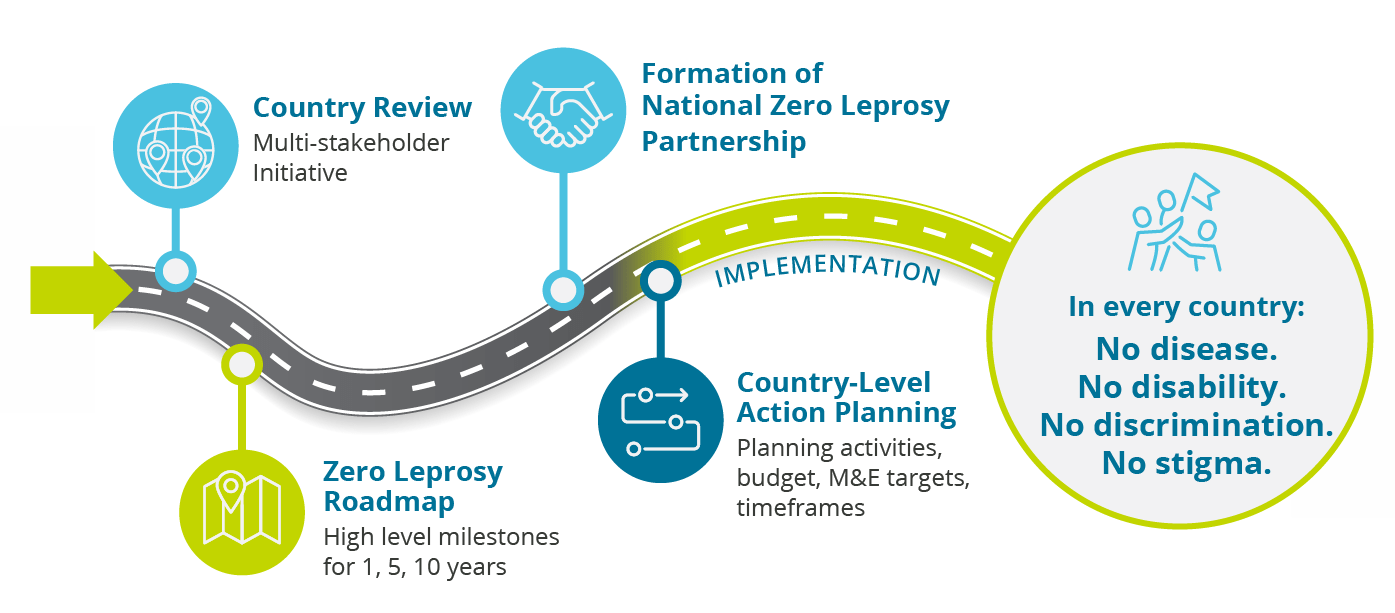 Country Partnerships | Global Partnership for Zero Leprosy
