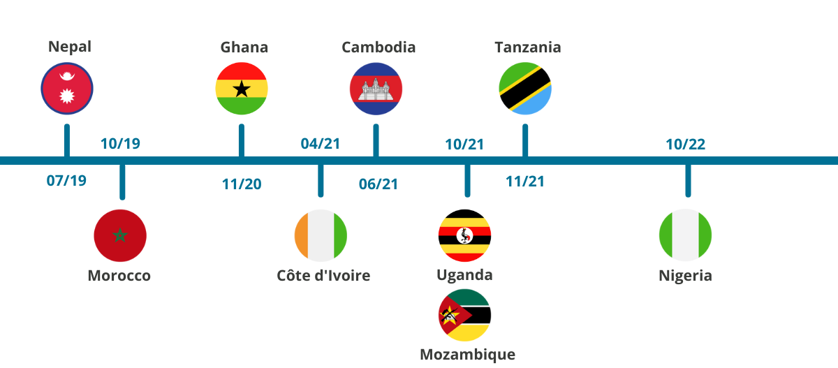 Country Review Timeline